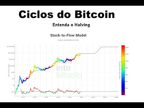 Explicação do modelo Stock-To-Flow