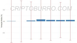 Variação Média do MarketCap da Bitcoin por Dia da Semana (90 Dias - 30 Nov 2024)